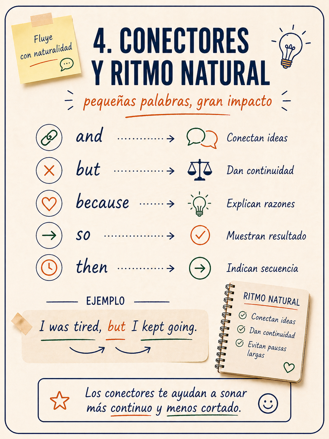 Infografía sobre conectores y ritmo natural al hablar inglés.
