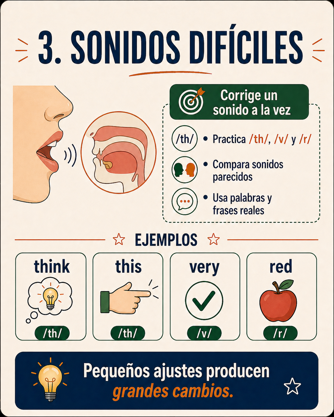 Infografía sobre sonidos difíciles del inglés como th, v y r.