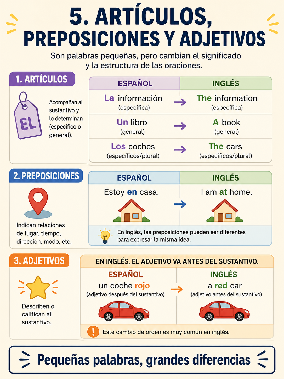 Infografía sobre habilidades y estructura de exámenes de inglés.