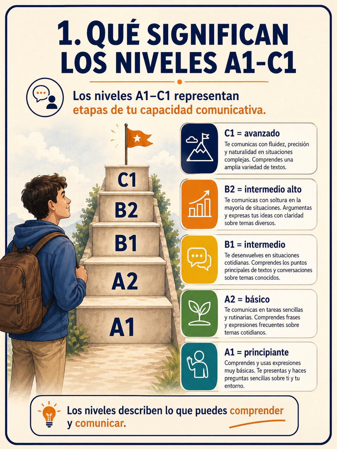 Infografía sobre qué significan los niveles A1 a C1