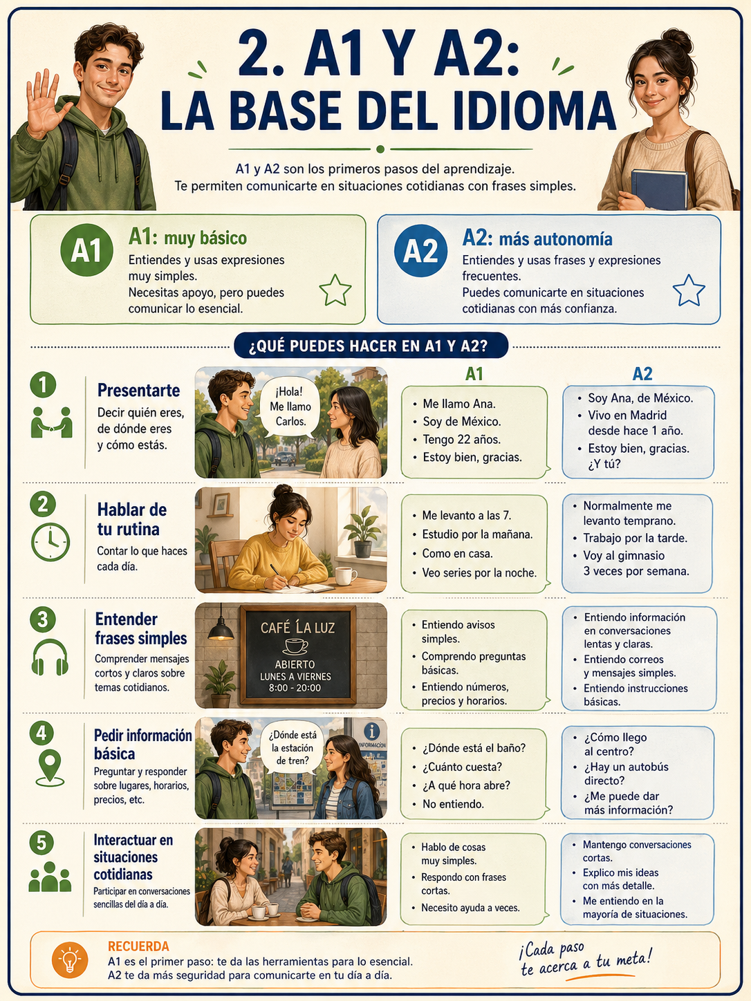 Infografía sobre los niveles A1 y A2